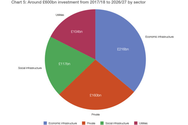 Estimated £600bn investment in infrastructure over the next decade