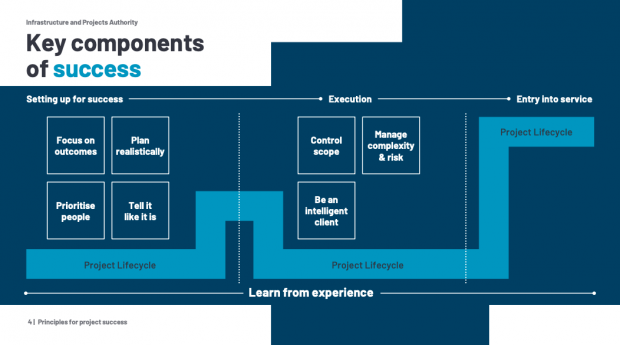 Diagram of project lifecycle 