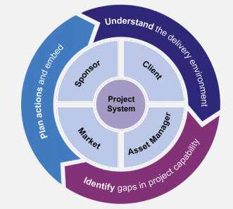 Improving Major Project Delivery: The Project Initiation Routemap ...